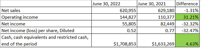 First Solar Q2 2022 Results