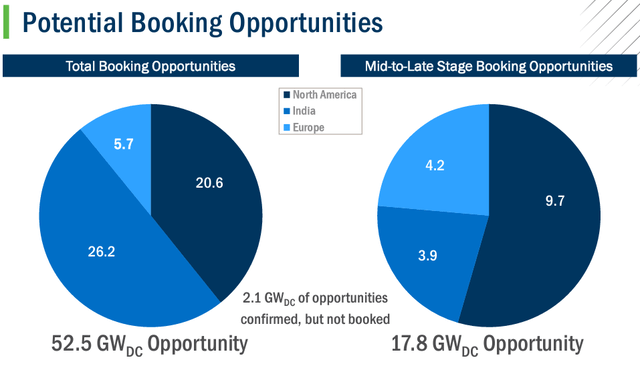 First Solar Potential Booking Opportunities