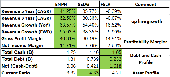 First Solar vs peers Key Financial Figures