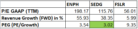 First Solar vs peers Valuation 