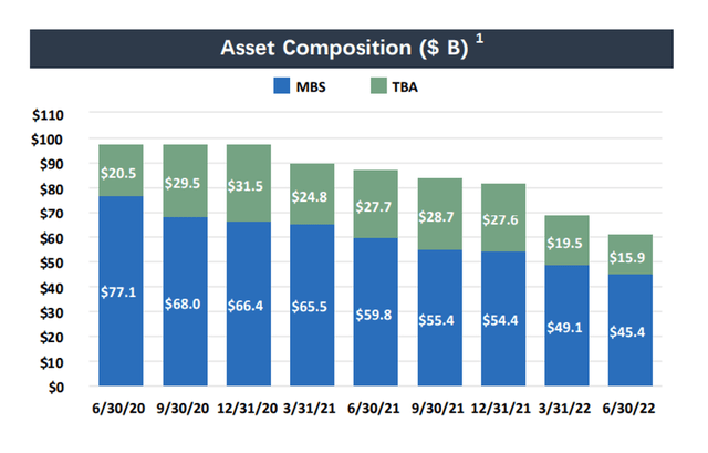 Asset Composition
