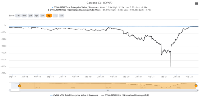 CVNA 5Y EV/Revenue and P/E Valuations