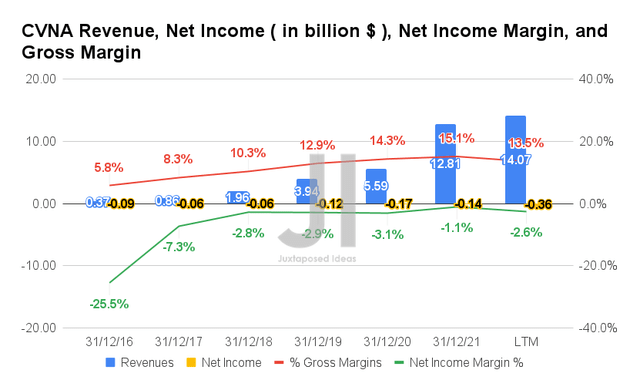 CVNA Revenue, Net Income, Net Income Margin and Gross Margin