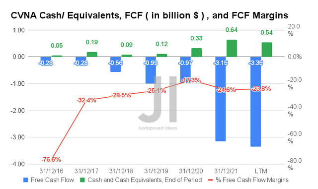 CVNA Cash/Equivalent, FCF, and FCF Margin
