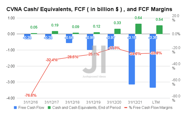 CVNA Cash/ Equivalents, FCF, and FCF Margins