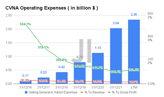 CVNA Operating Expense