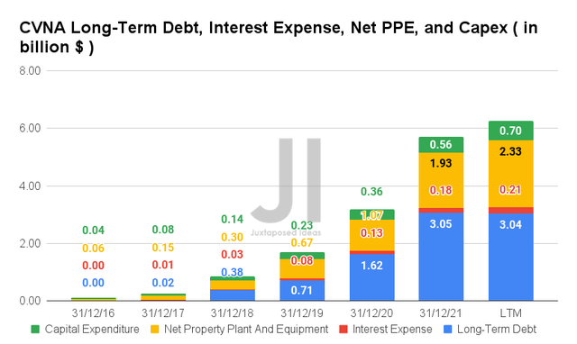 CVNA Long Term Debt, Interest Expense, Net PPE, and CAPEX