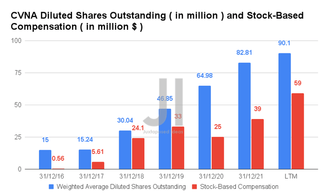 CVNA Diluted Shares Outstanding and Stock-Based Compensation