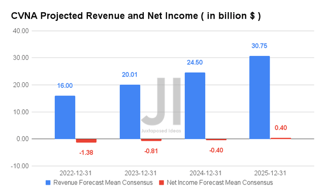 CVNA Projected Revenue and Net Income