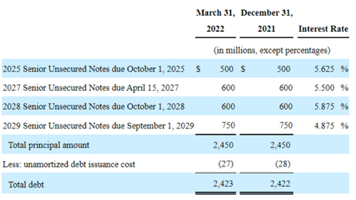 CVNA Debt Maturity