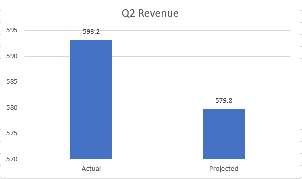 Q2 Revenue