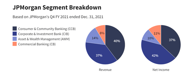 JPM Business Segment Breakdown