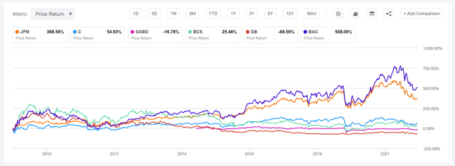 JPM shares vs peers