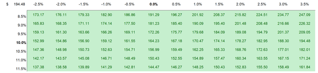 Sensitivity Table JPM Valuation