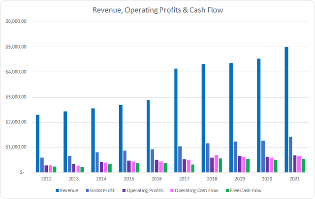 BR Revenue Profits and Cash Flow