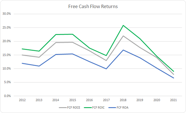 BR Free Cash Flow Returns