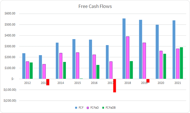 BR Free Cash Flows