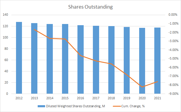 BR Shares Outstanding