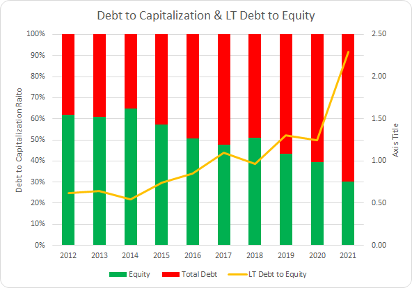 BR Debt to capital