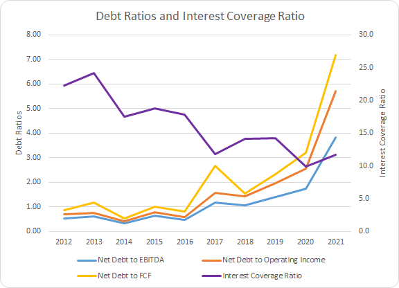 BR Debt Ratios and ICR