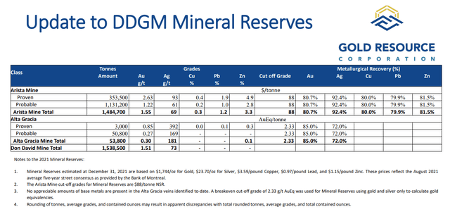 GORO Proven and Probable Reserves