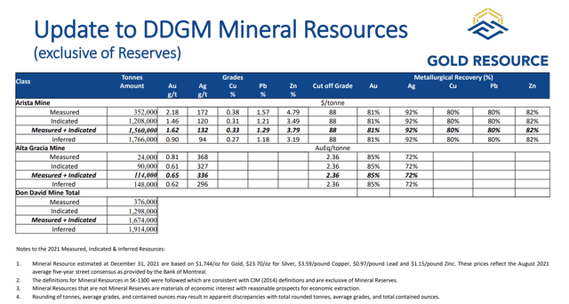 GORO Measured and Indicated Resources