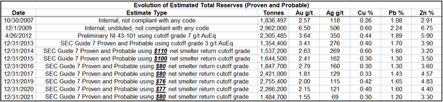 Gold Resources Corp. Reserves per year