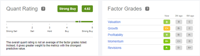 GORO Quant Rating and Factor Grades
