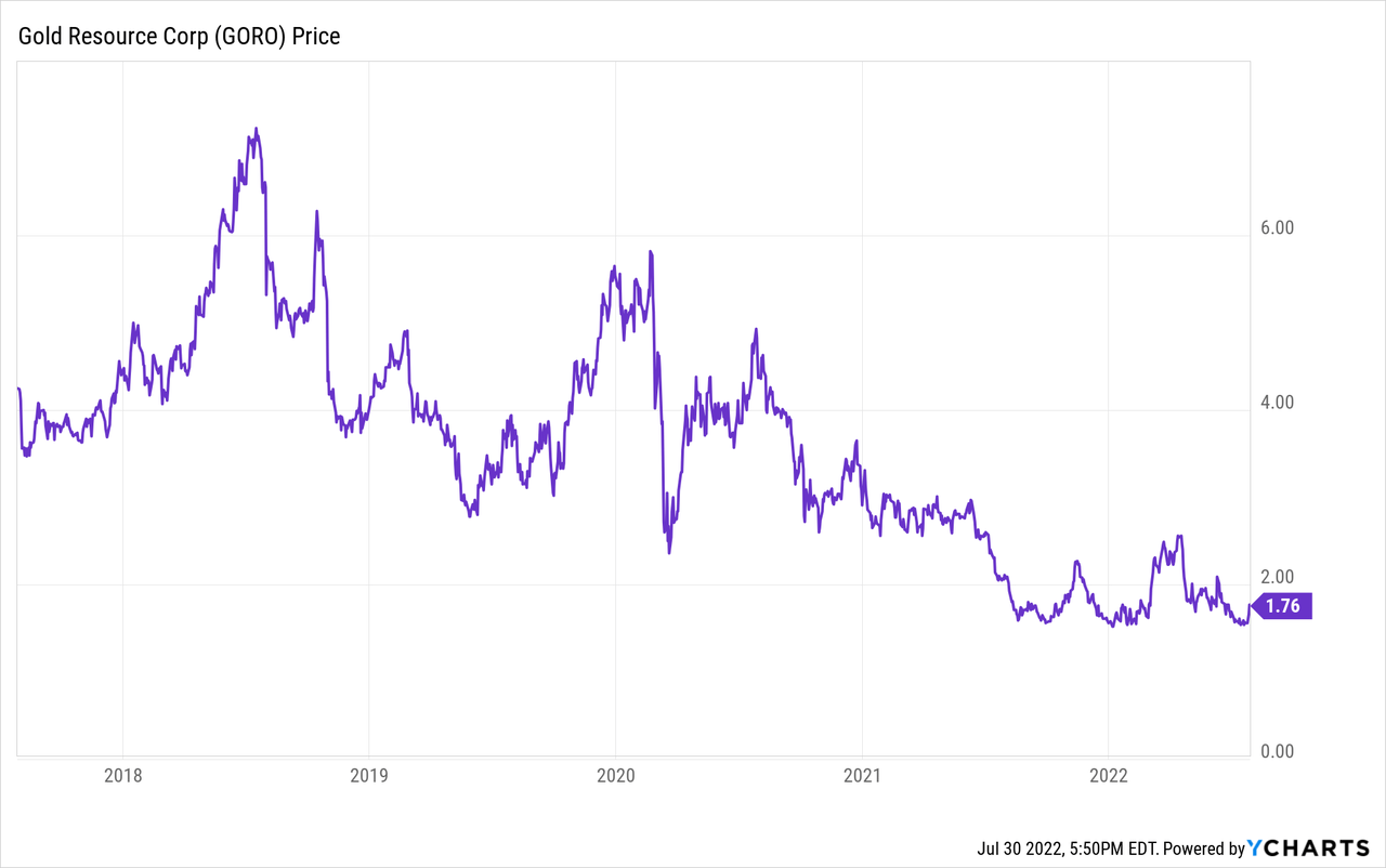 Gold Resource Corp. GORO Price Chart