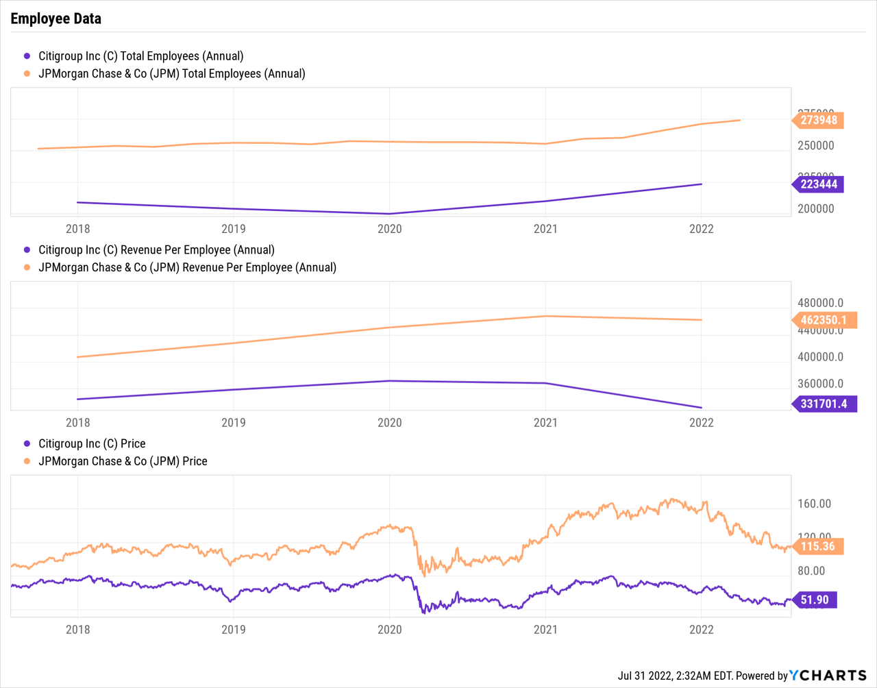 Citigroup Q2 Earnings: Market Is Wrong (NYSE:C) | Seeking Alpha