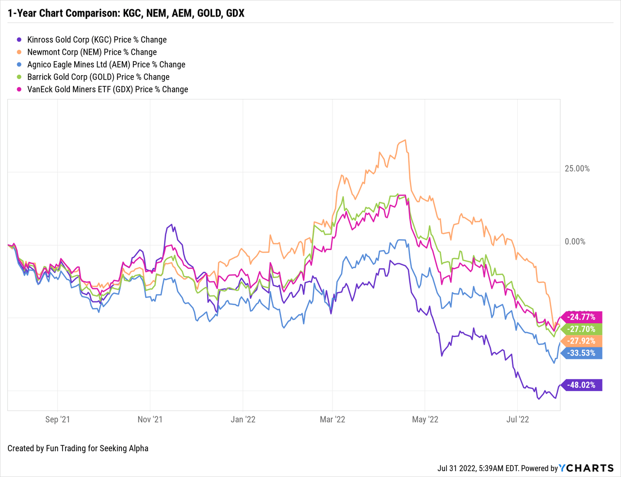 KGC, NEM, AEM, GOLD and GDX prices