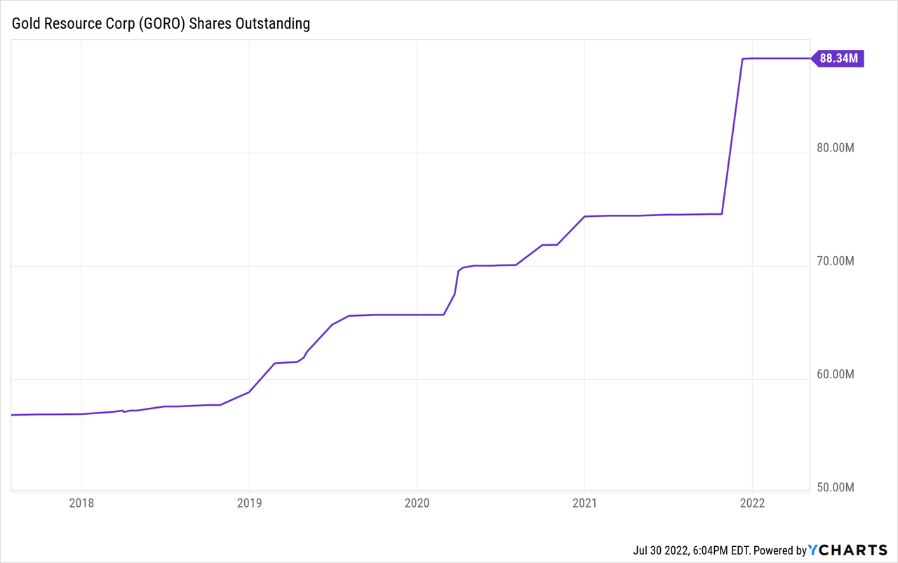 GORO Shares Outstanding