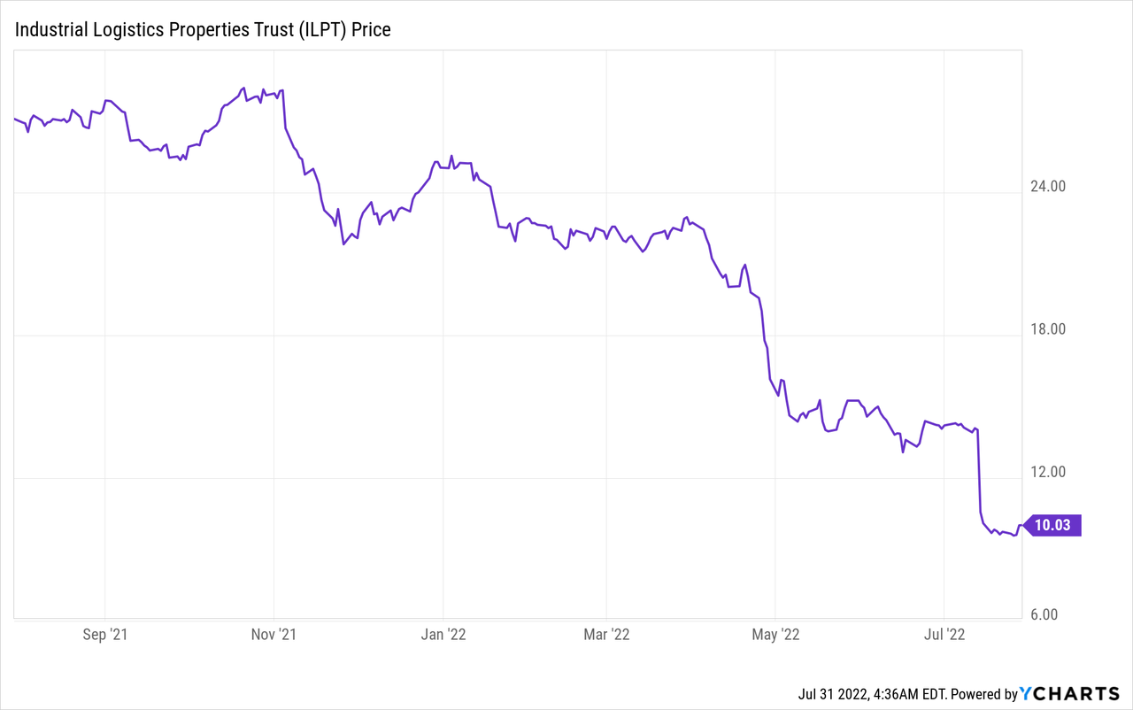 ILPT stock price Chart