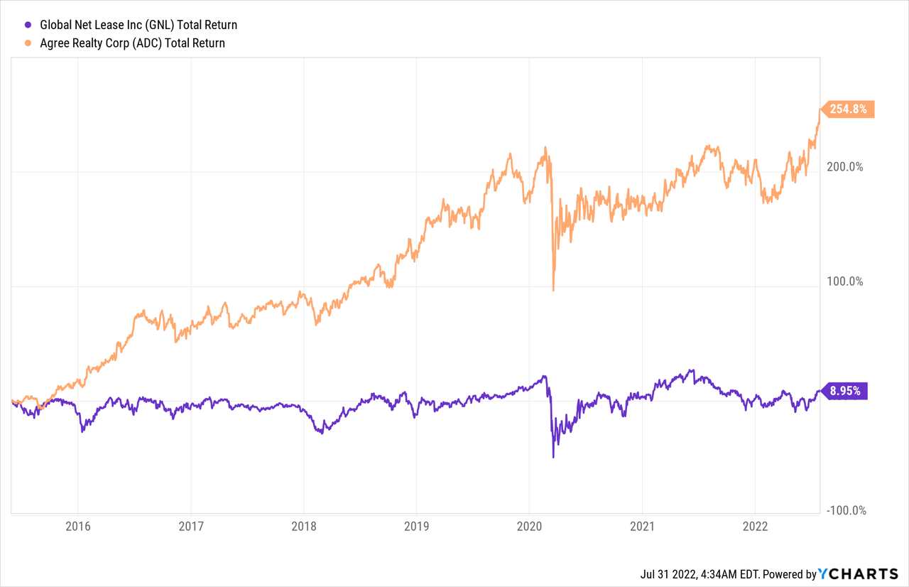 GNL vs ADC total return