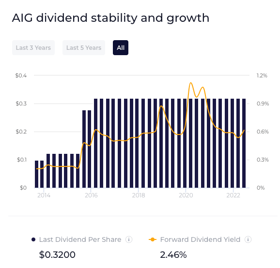 AIG Dividend History