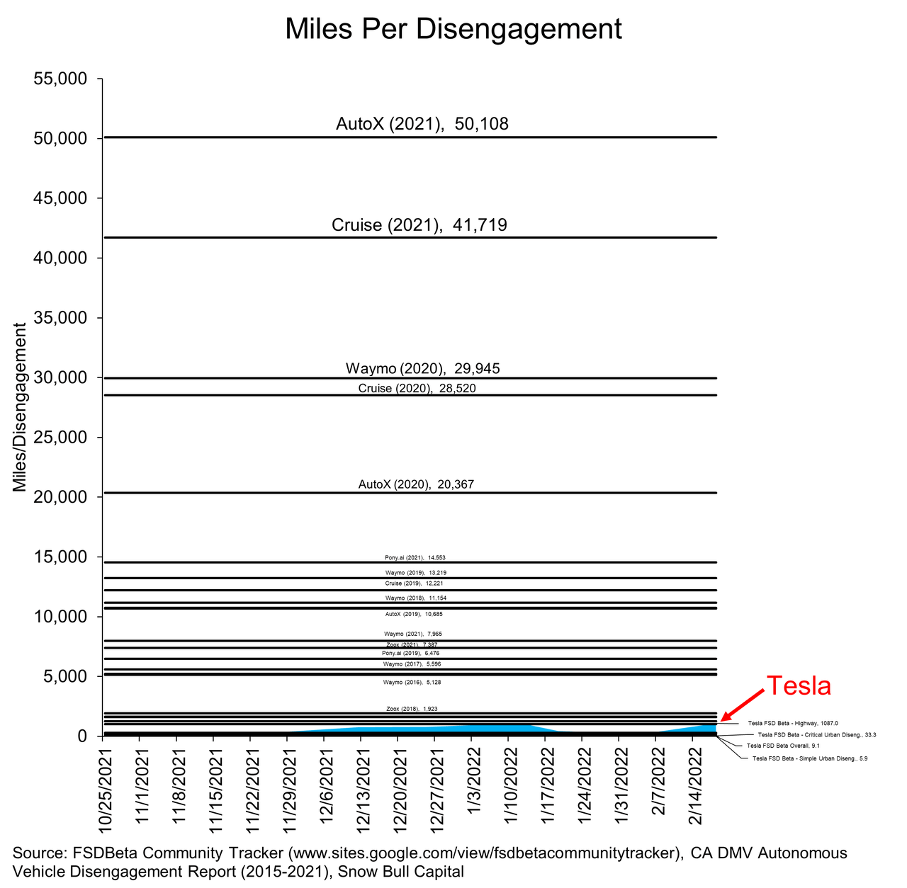Tesla FSD Miles per Disengagement