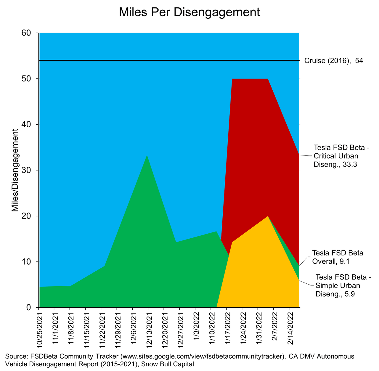 Tesla FSD Miles per Disengagement