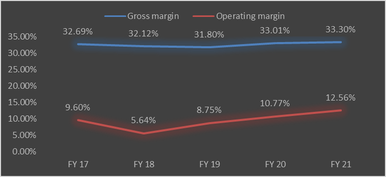 Lowe's gross and operating margins