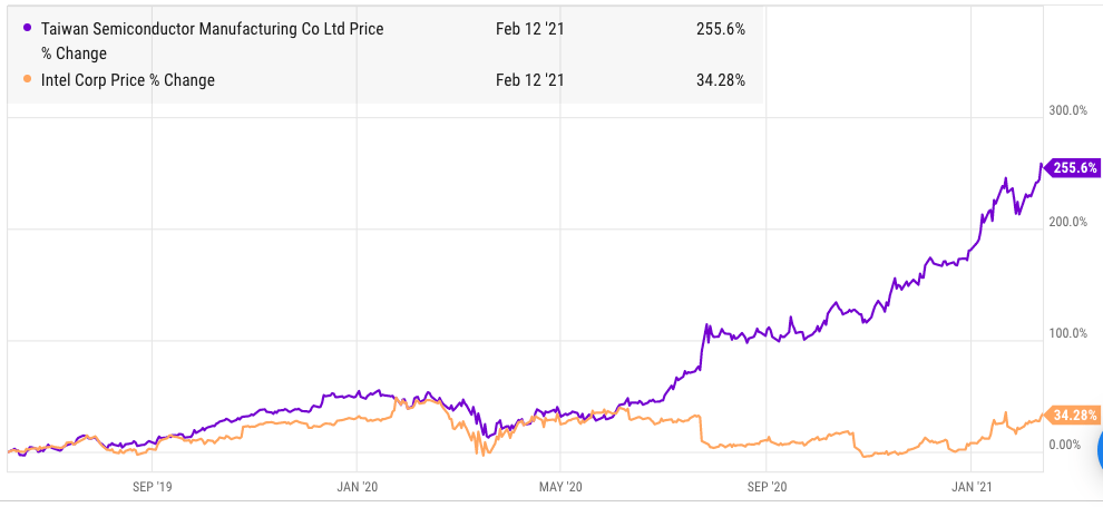 Price movement of Intel and TSMC stock prior to the strategy shift by Intel in 2021