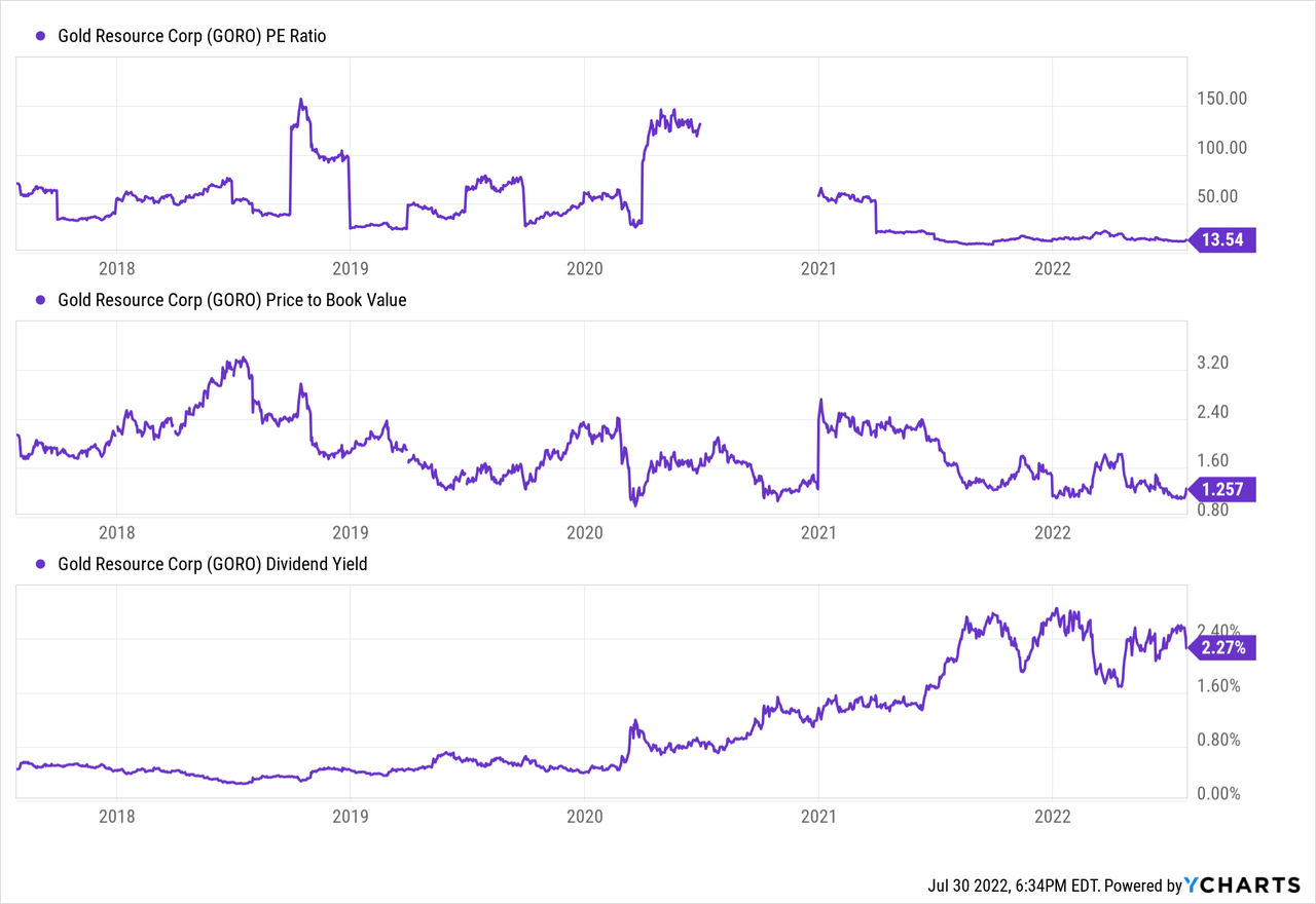 Gold Resource Corp. Ratios