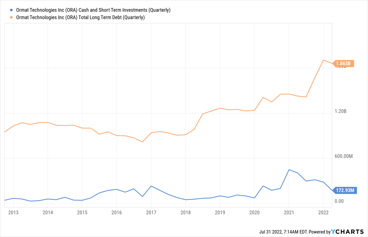 Chart