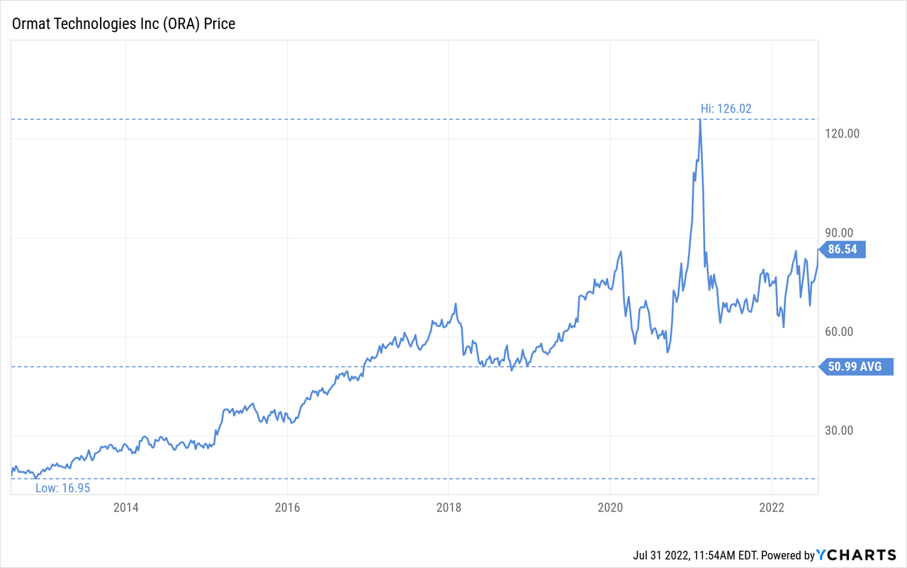 Chart