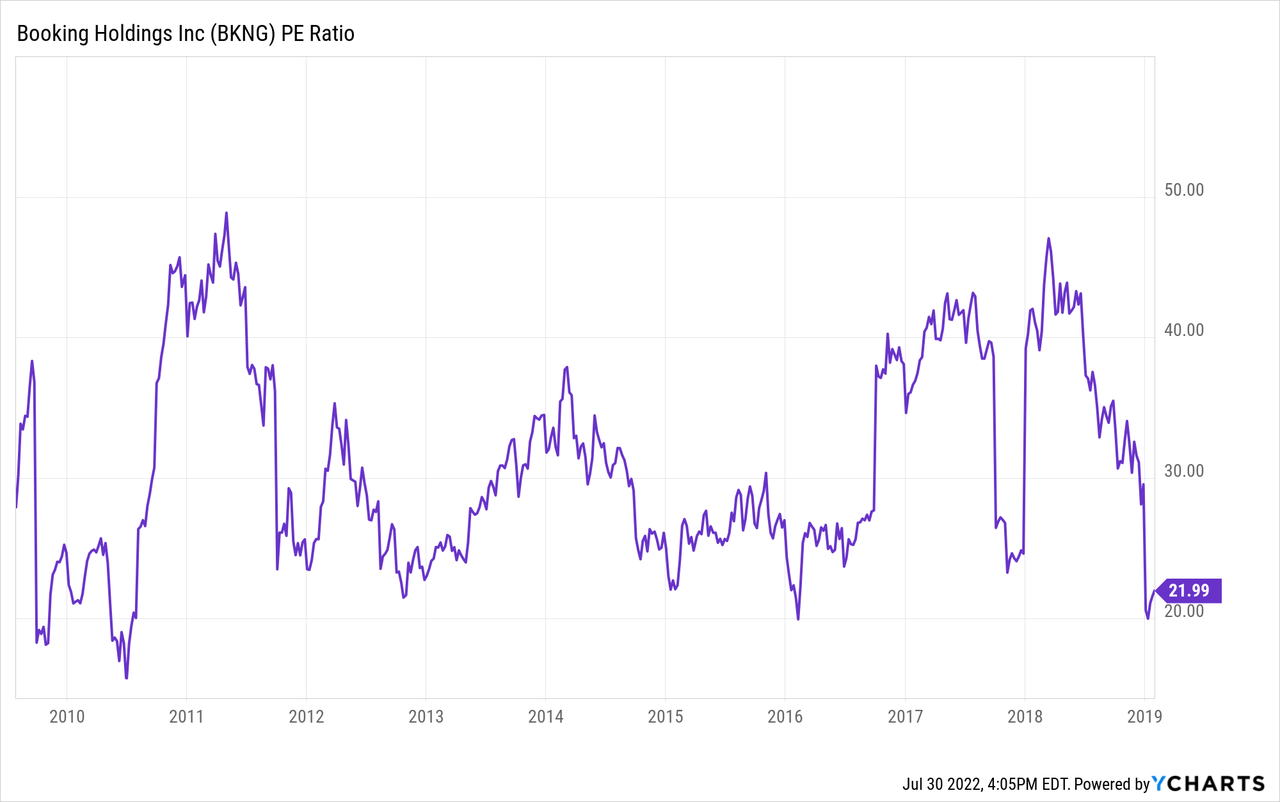 PE ratio of BKNG shares