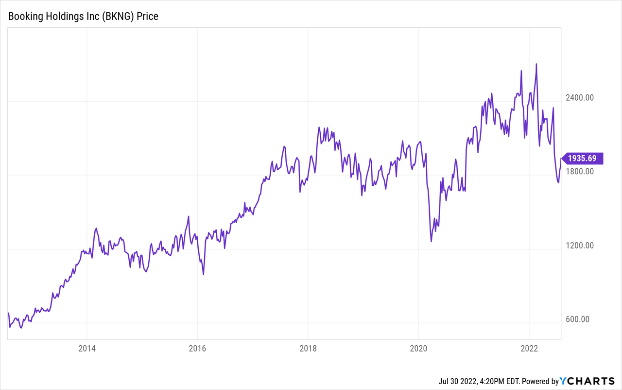 BKNG stock chart