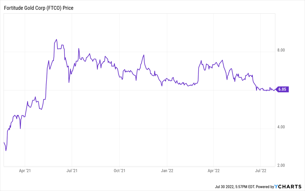 FTCO Price Chart