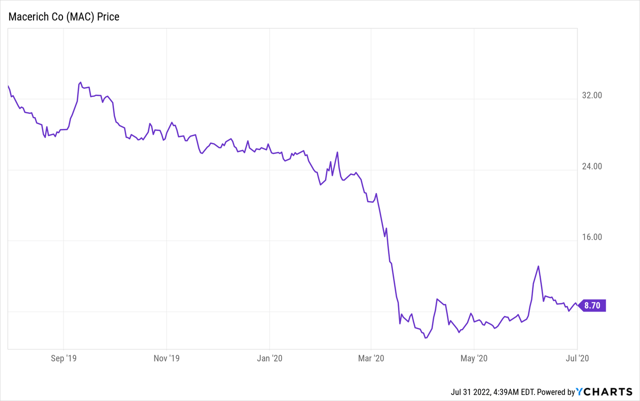 MAC stock price Chart