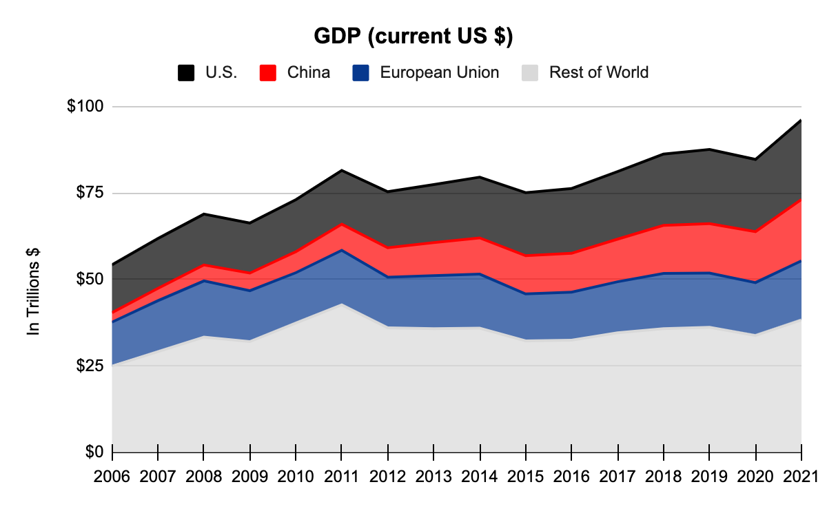 China GDP