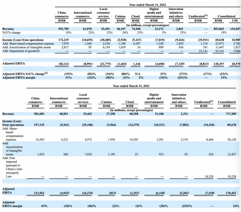 Alibaba segments