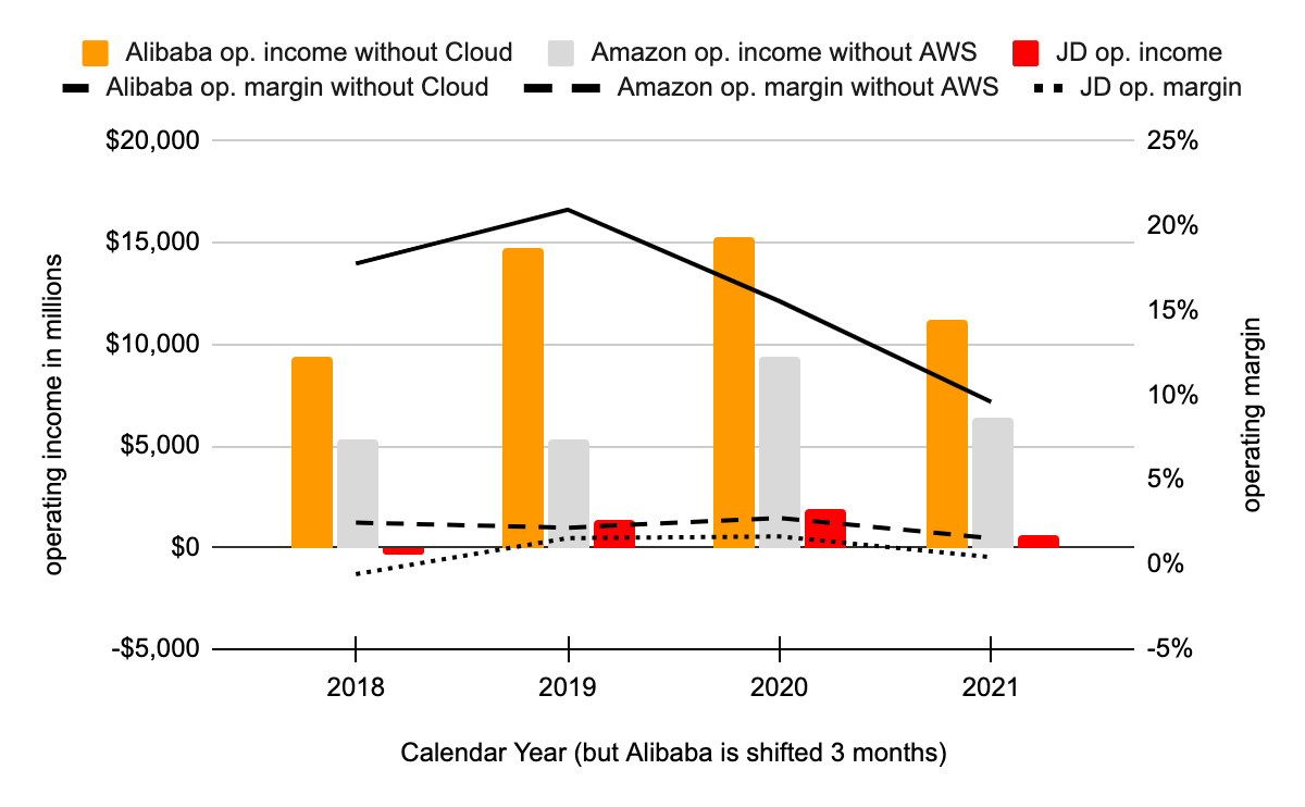 Alibaba operating income
