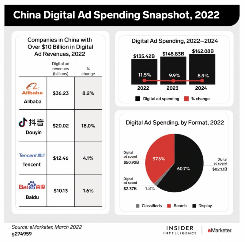 China digital ad spend